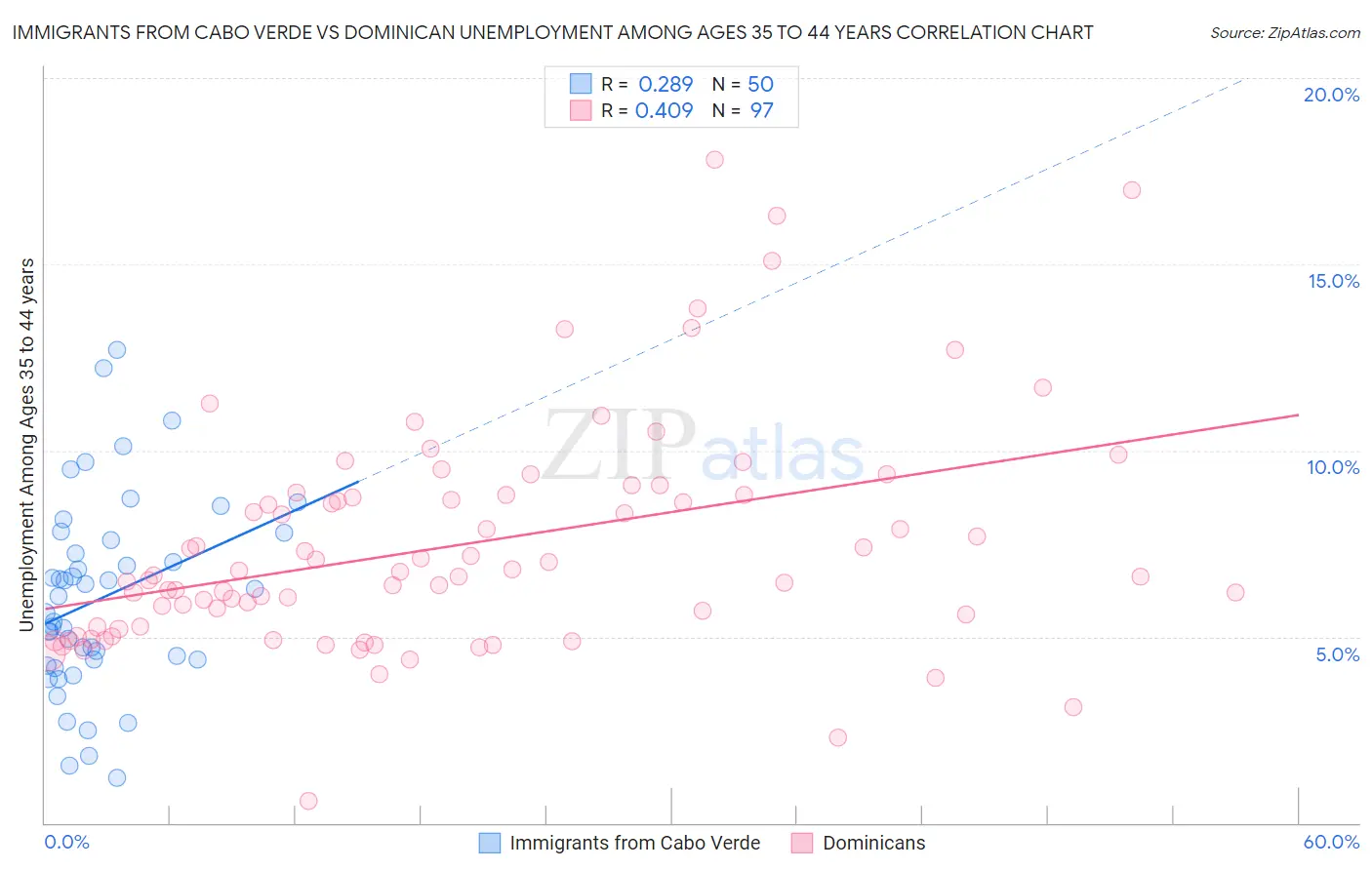 Immigrants from Cabo Verde vs Dominican Unemployment Among Ages 35 to 44 years