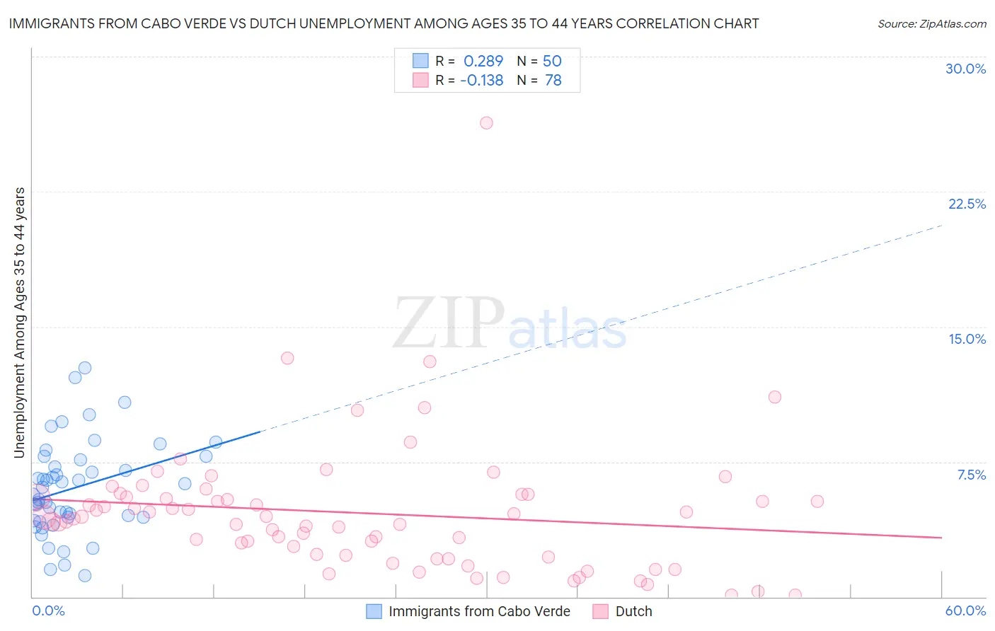 Immigrants from Cabo Verde vs Dutch Unemployment Among Ages 35 to 44 years