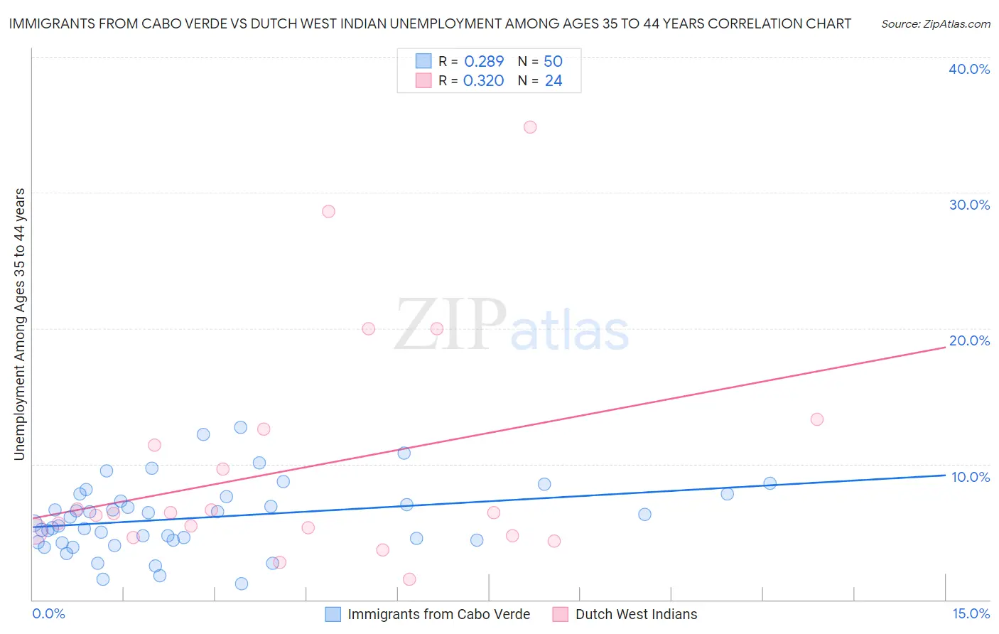 Immigrants from Cabo Verde vs Dutch West Indian Unemployment Among Ages 35 to 44 years