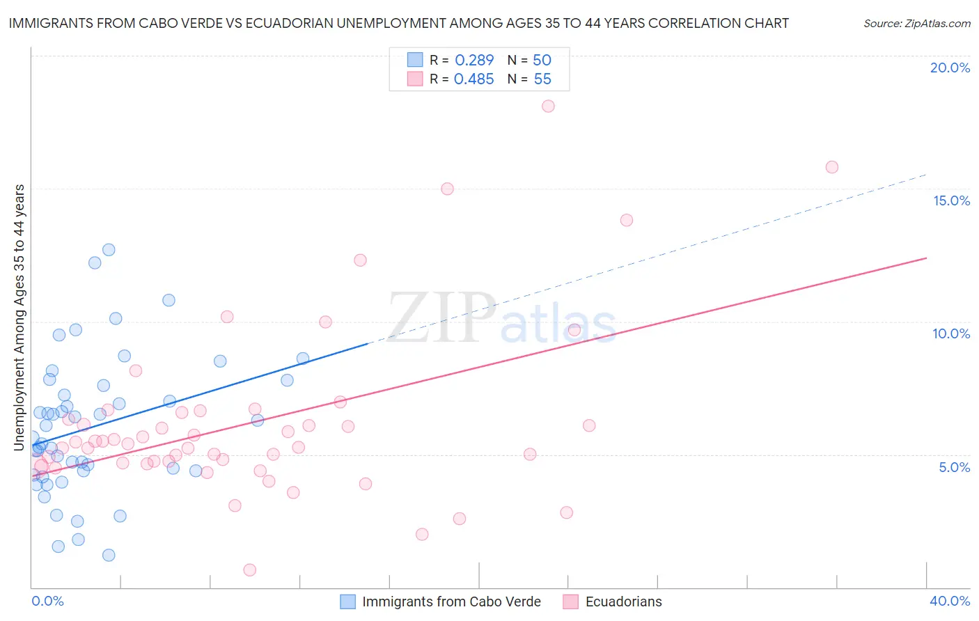 Immigrants from Cabo Verde vs Ecuadorian Unemployment Among Ages 35 to 44 years