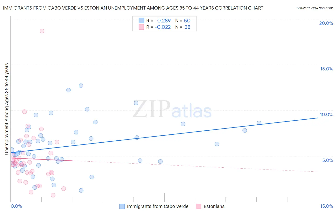 Immigrants from Cabo Verde vs Estonian Unemployment Among Ages 35 to 44 years