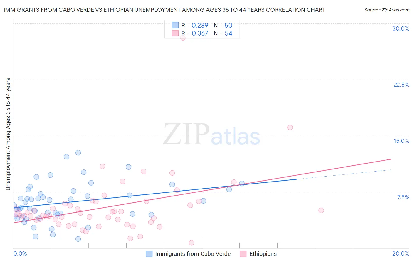Immigrants from Cabo Verde vs Ethiopian Unemployment Among Ages 35 to 44 years