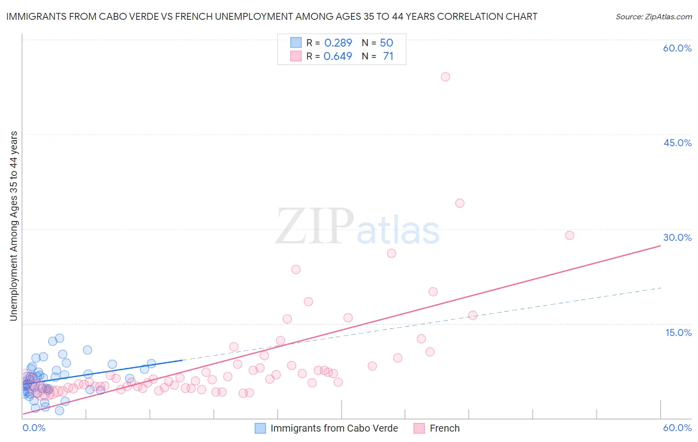 Immigrants from Cabo Verde vs French Unemployment Among Ages 35 to 44 years