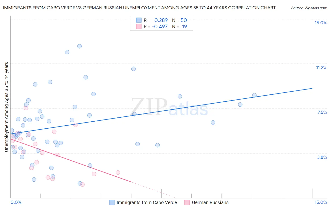 Immigrants from Cabo Verde vs German Russian Unemployment Among Ages 35 to 44 years