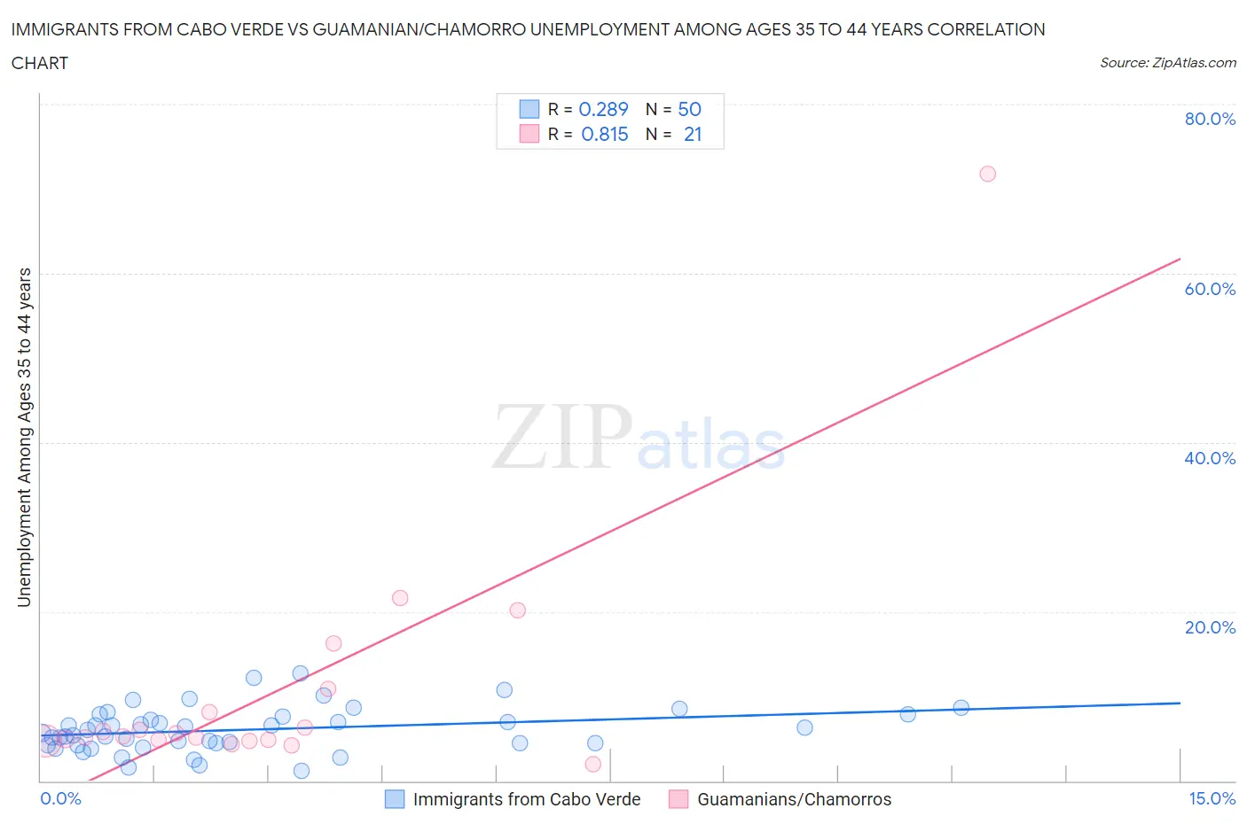 Immigrants from Cabo Verde vs Guamanian/Chamorro Unemployment Among Ages 35 to 44 years