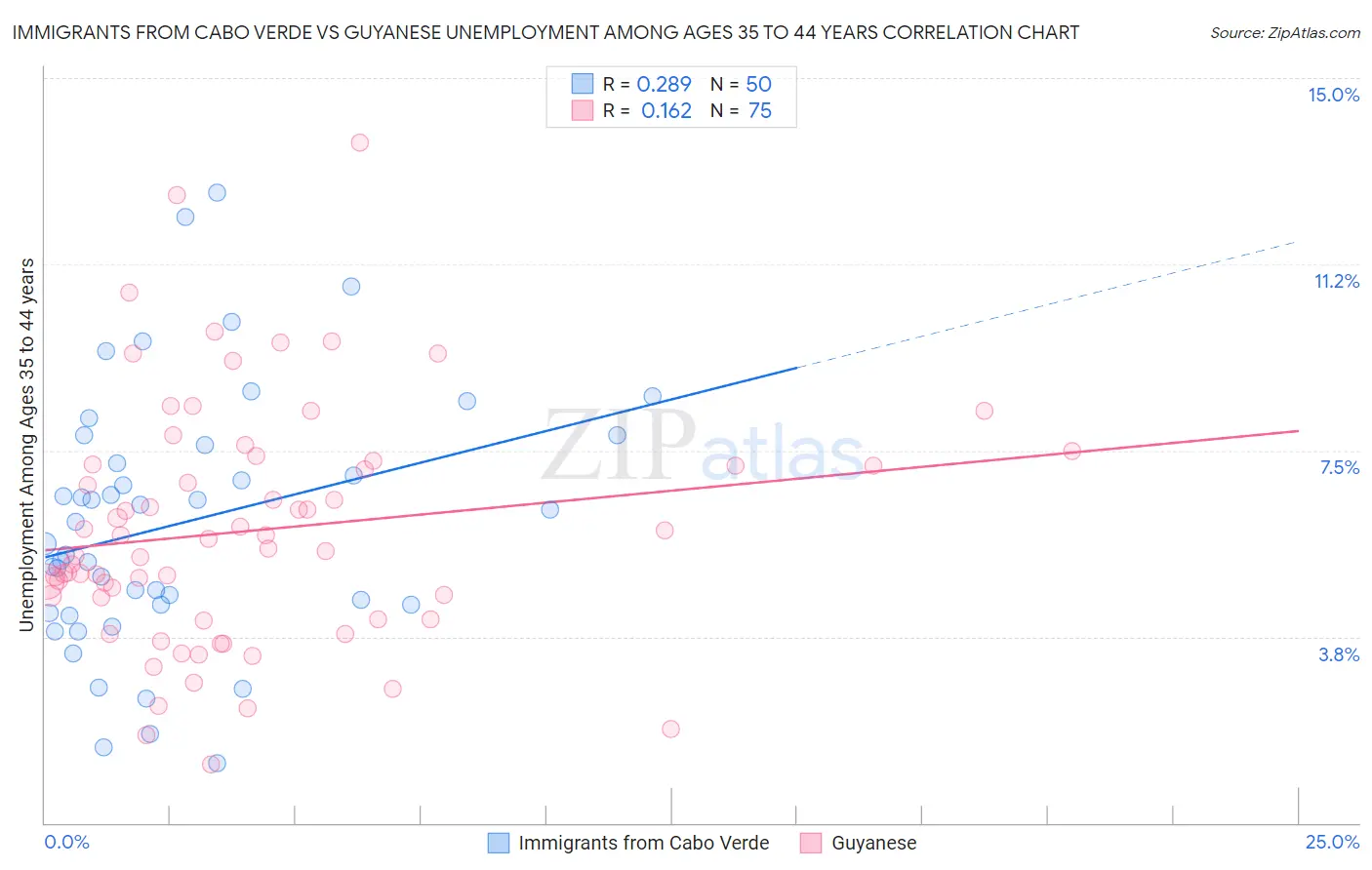 Immigrants from Cabo Verde vs Guyanese Unemployment Among Ages 35 to 44 years