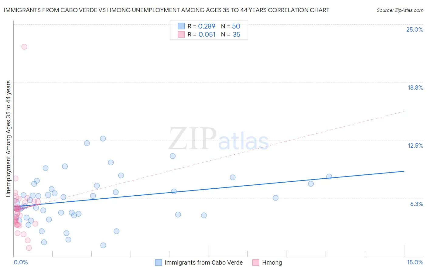 Immigrants from Cabo Verde vs Hmong Unemployment Among Ages 35 to 44 years