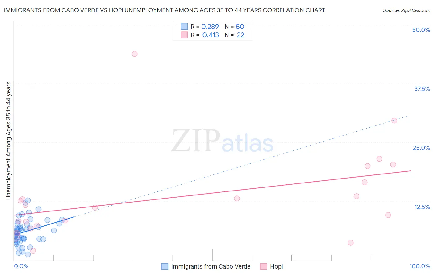 Immigrants from Cabo Verde vs Hopi Unemployment Among Ages 35 to 44 years