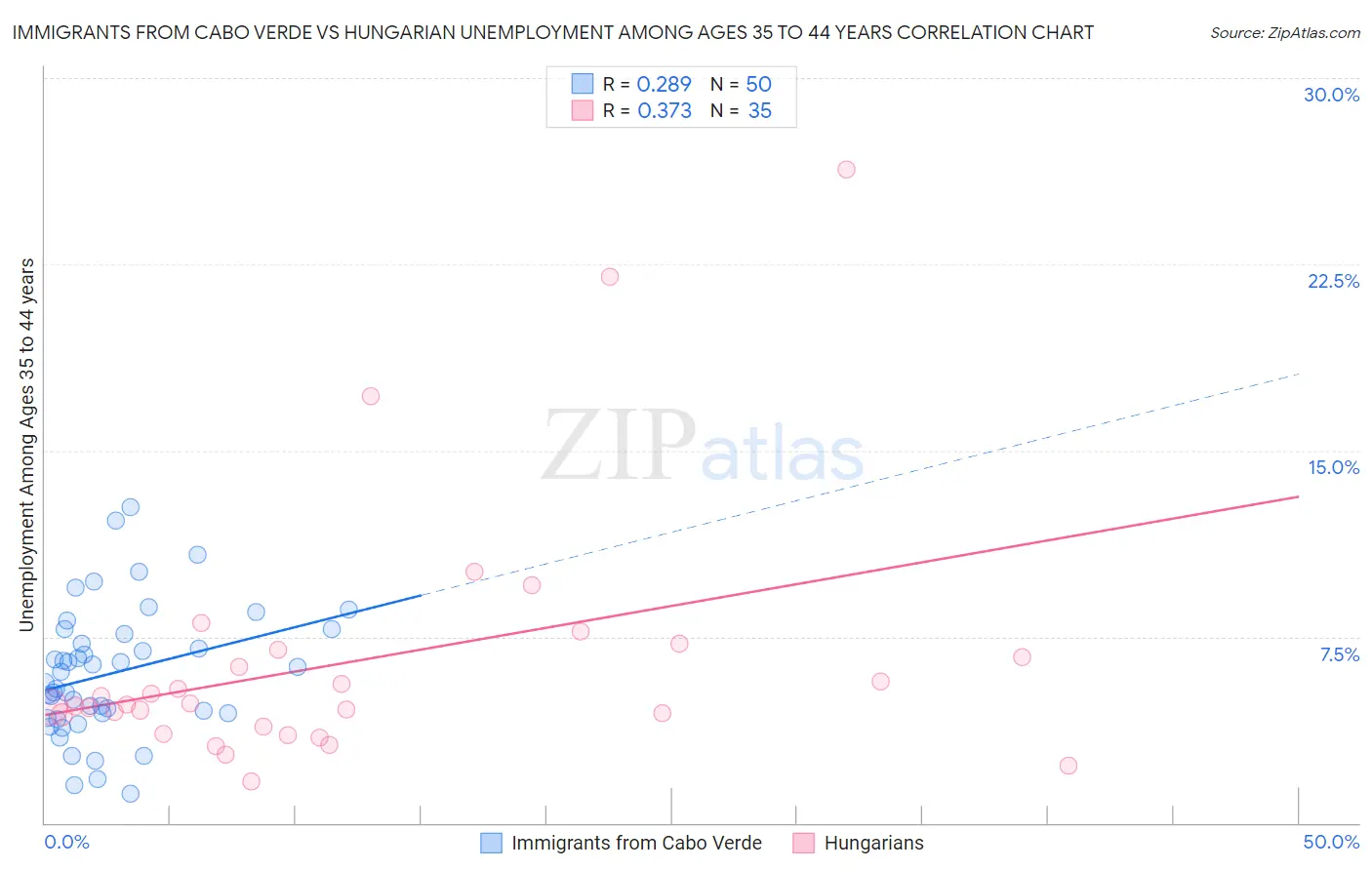 Immigrants from Cabo Verde vs Hungarian Unemployment Among Ages 35 to 44 years