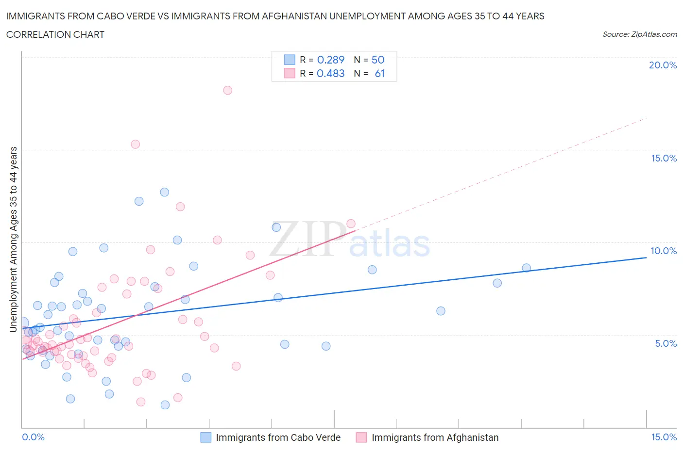 Immigrants from Cabo Verde vs Immigrants from Afghanistan Unemployment Among Ages 35 to 44 years