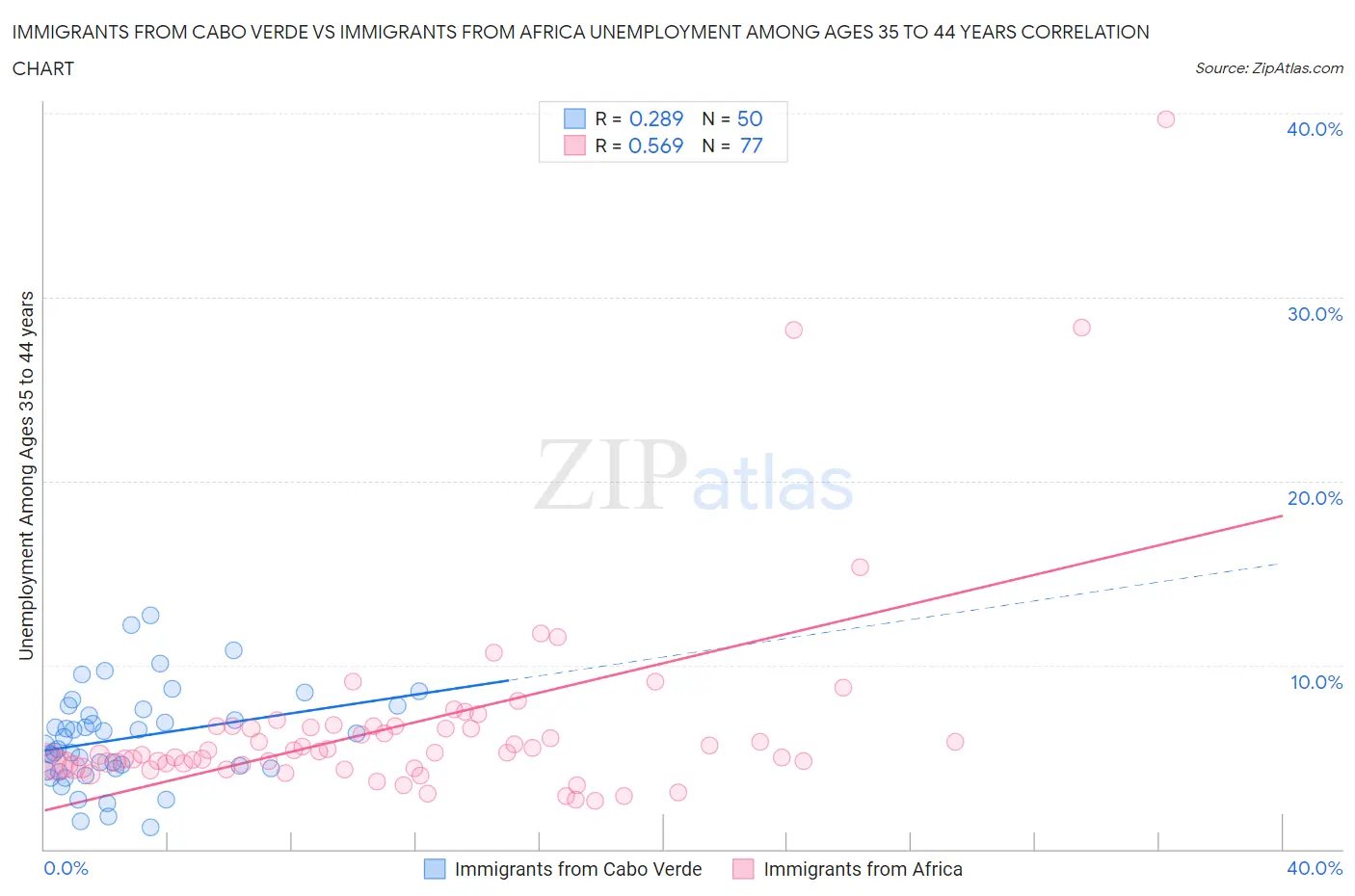 Immigrants from Cabo Verde vs Immigrants from Africa Unemployment Among Ages 35 to 44 years