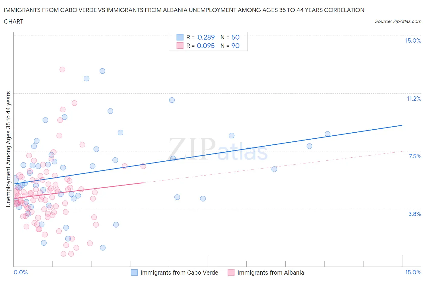 Immigrants from Cabo Verde vs Immigrants from Albania Unemployment Among Ages 35 to 44 years