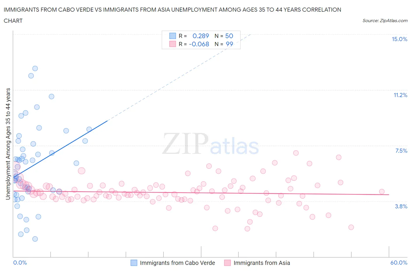 Immigrants from Cabo Verde vs Immigrants from Asia Unemployment Among Ages 35 to 44 years