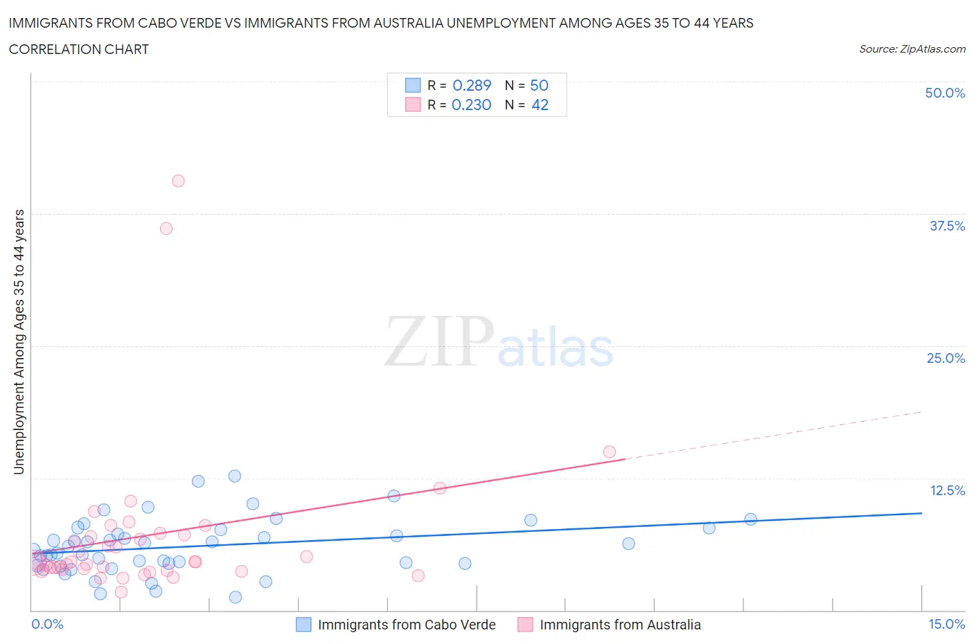 Immigrants from Cabo Verde vs Immigrants from Australia Unemployment Among Ages 35 to 44 years