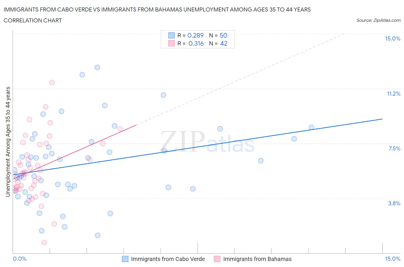 Immigrants from Cabo Verde vs Immigrants from Bahamas Unemployment Among Ages 35 to 44 years