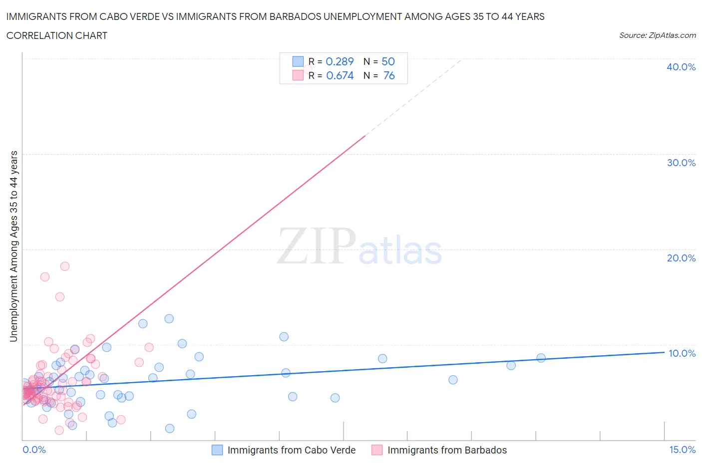 Immigrants from Cabo Verde vs Immigrants from Barbados Unemployment Among Ages 35 to 44 years