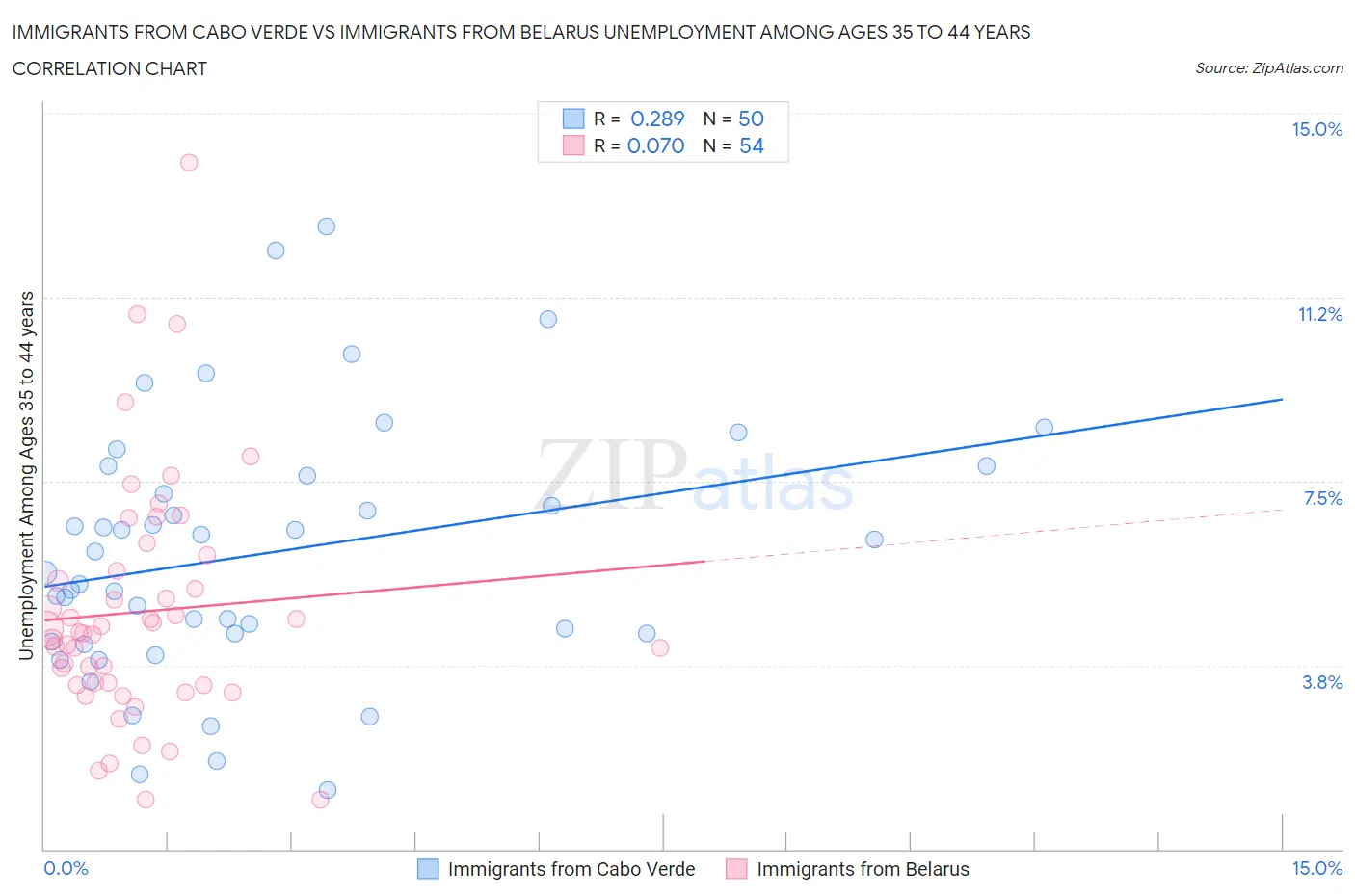 Immigrants from Cabo Verde vs Immigrants from Belarus Unemployment Among Ages 35 to 44 years
