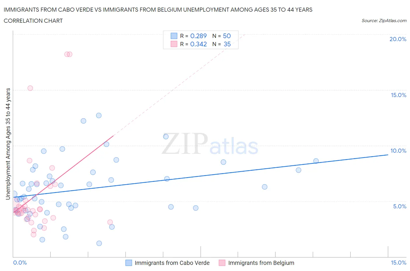 Immigrants from Cabo Verde vs Immigrants from Belgium Unemployment Among Ages 35 to 44 years