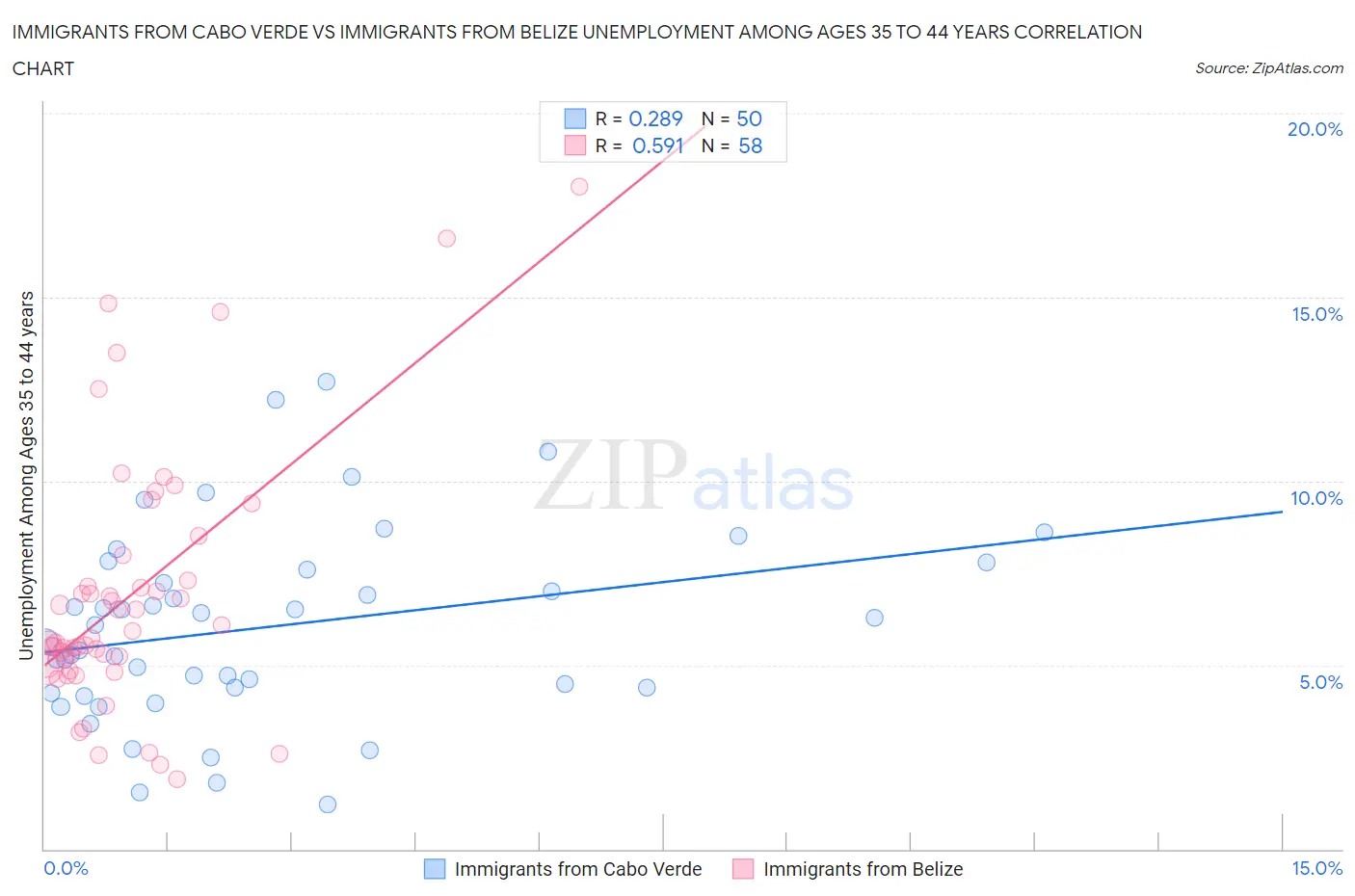 Immigrants from Cabo Verde vs Immigrants from Belize Unemployment Among Ages 35 to 44 years