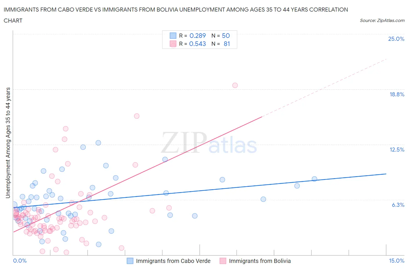 Immigrants from Cabo Verde vs Immigrants from Bolivia Unemployment Among Ages 35 to 44 years