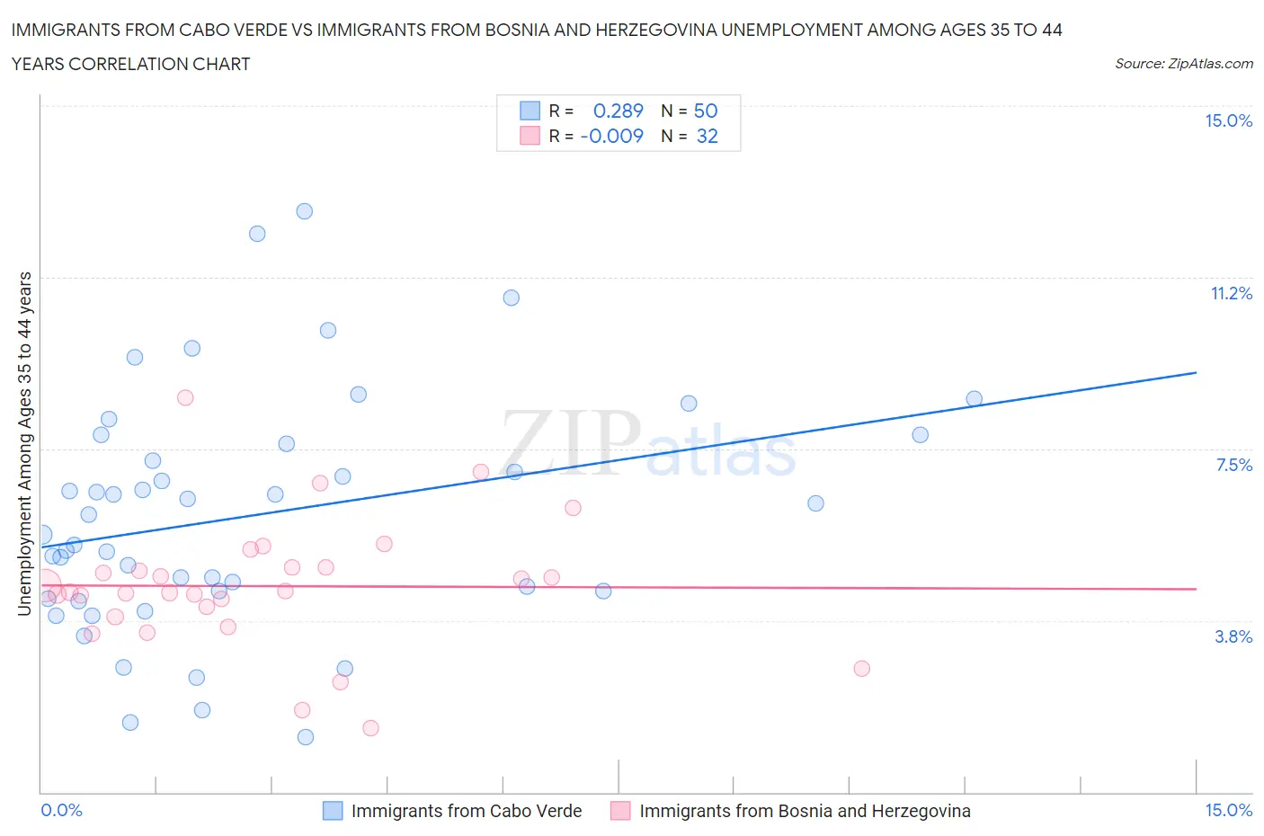 Immigrants from Cabo Verde vs Immigrants from Bosnia and Herzegovina Unemployment Among Ages 35 to 44 years