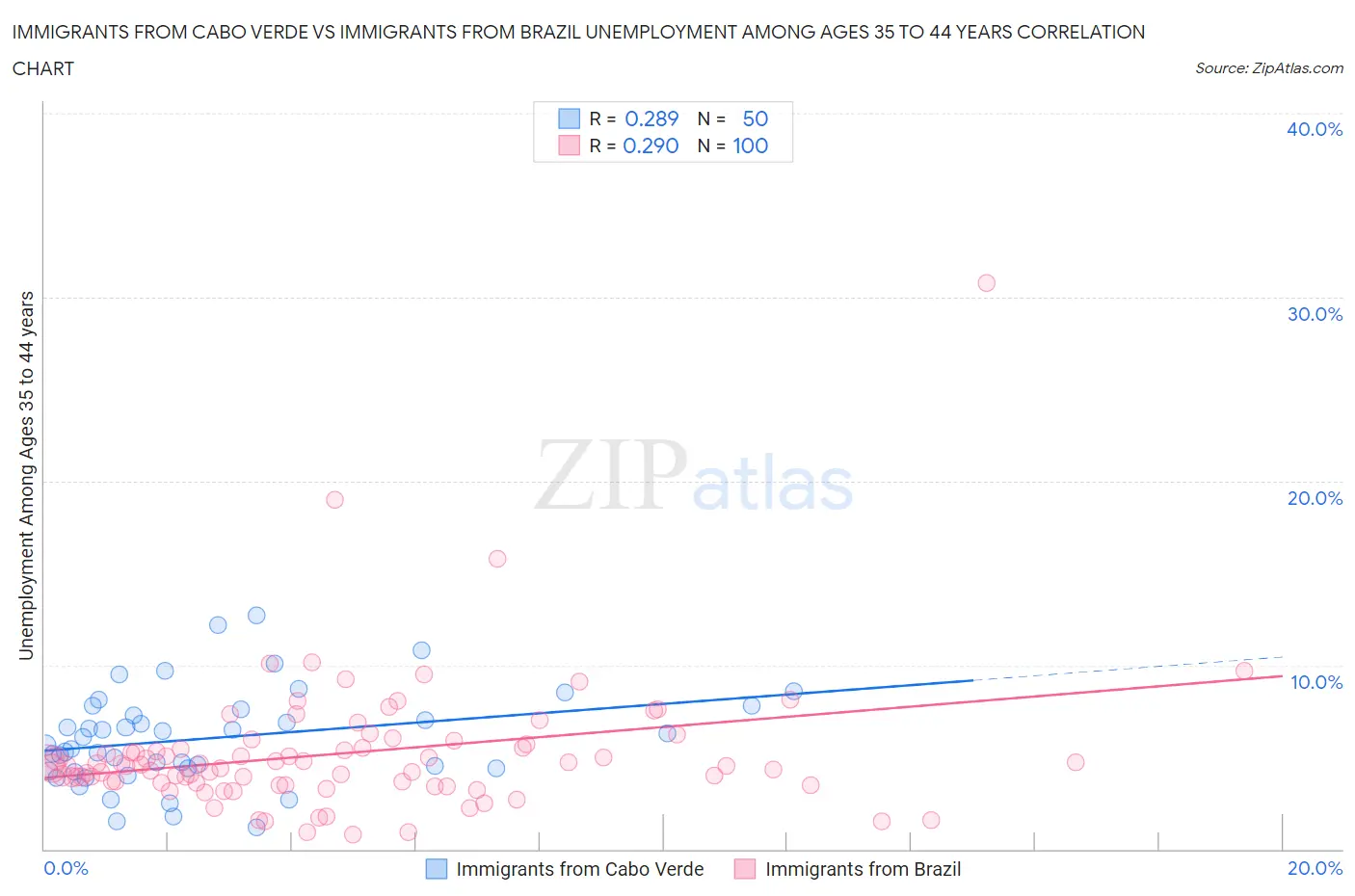 Immigrants from Cabo Verde vs Immigrants from Brazil Unemployment Among Ages 35 to 44 years