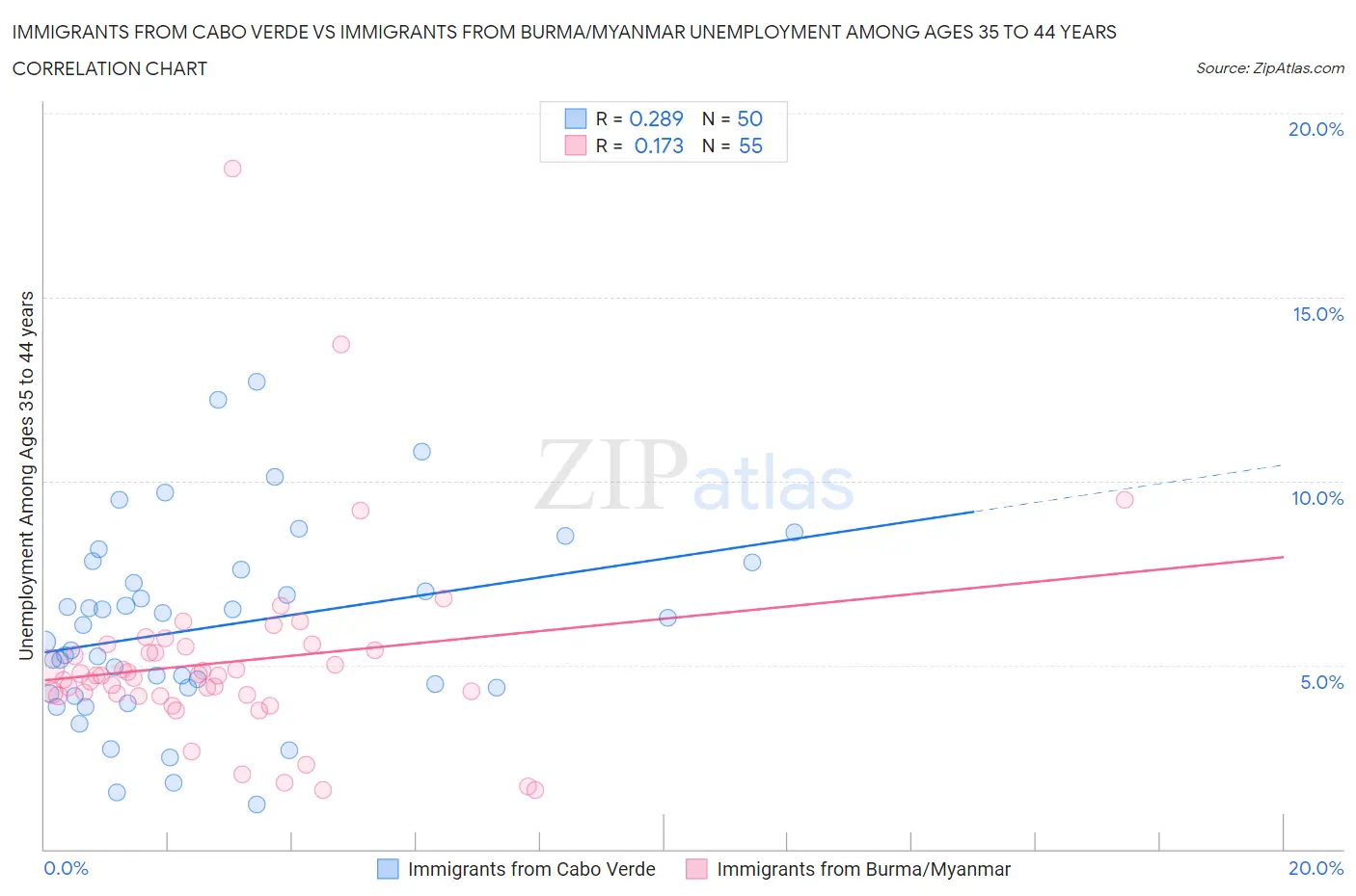 Immigrants from Cabo Verde vs Immigrants from Burma/Myanmar Unemployment Among Ages 35 to 44 years