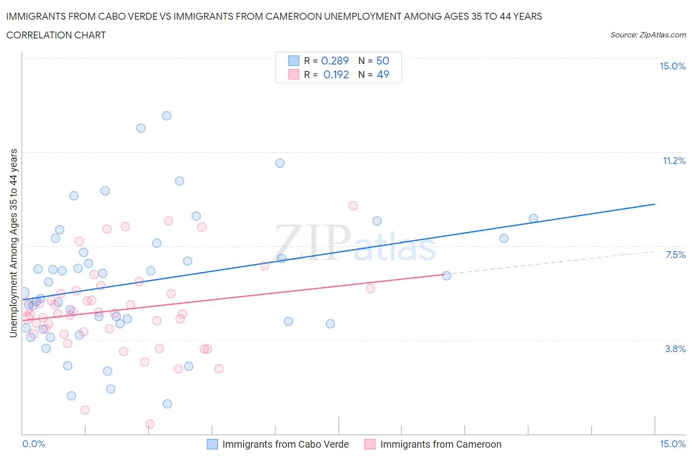 Immigrants from Cabo Verde vs Immigrants from Cameroon Unemployment Among Ages 35 to 44 years