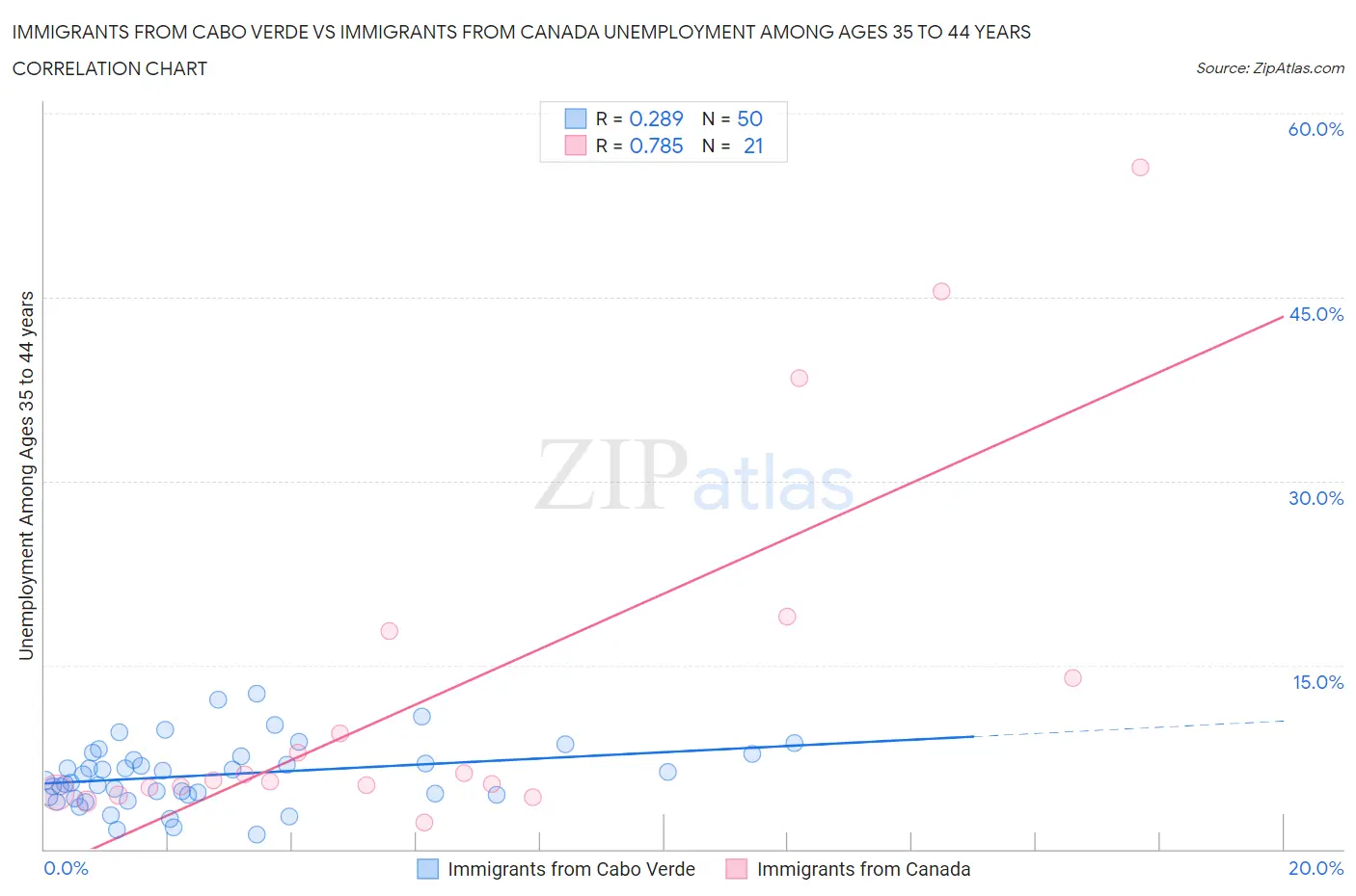 Immigrants from Cabo Verde vs Immigrants from Canada Unemployment Among Ages 35 to 44 years