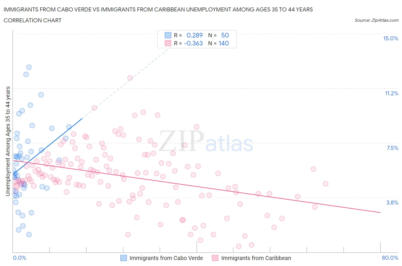 Immigrants from Cabo Verde vs Immigrants from Caribbean Unemployment Among Ages 35 to 44 years