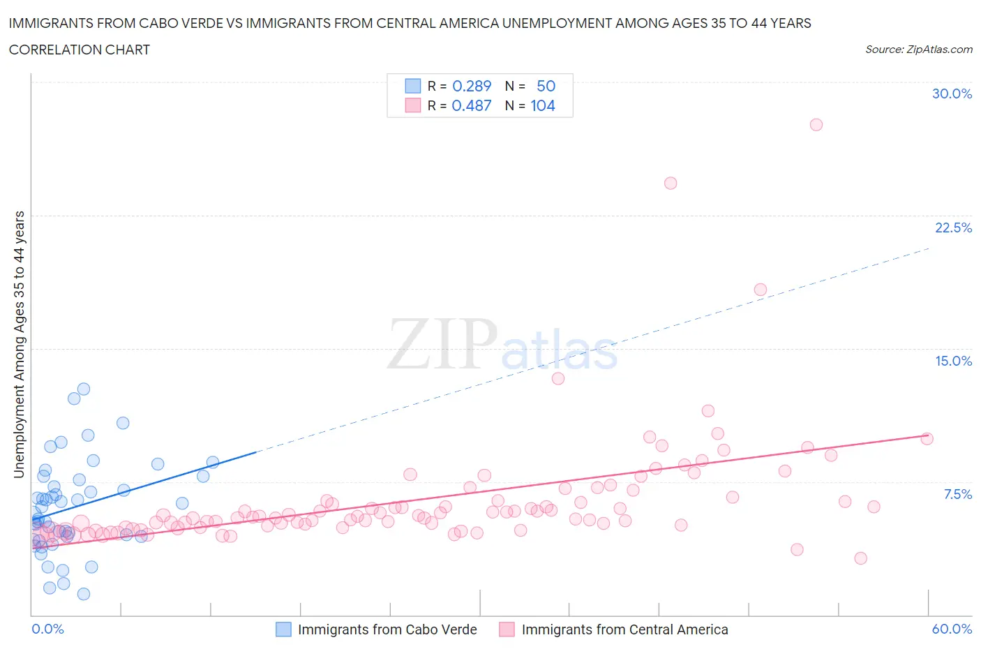 Immigrants from Cabo Verde vs Immigrants from Central America Unemployment Among Ages 35 to 44 years