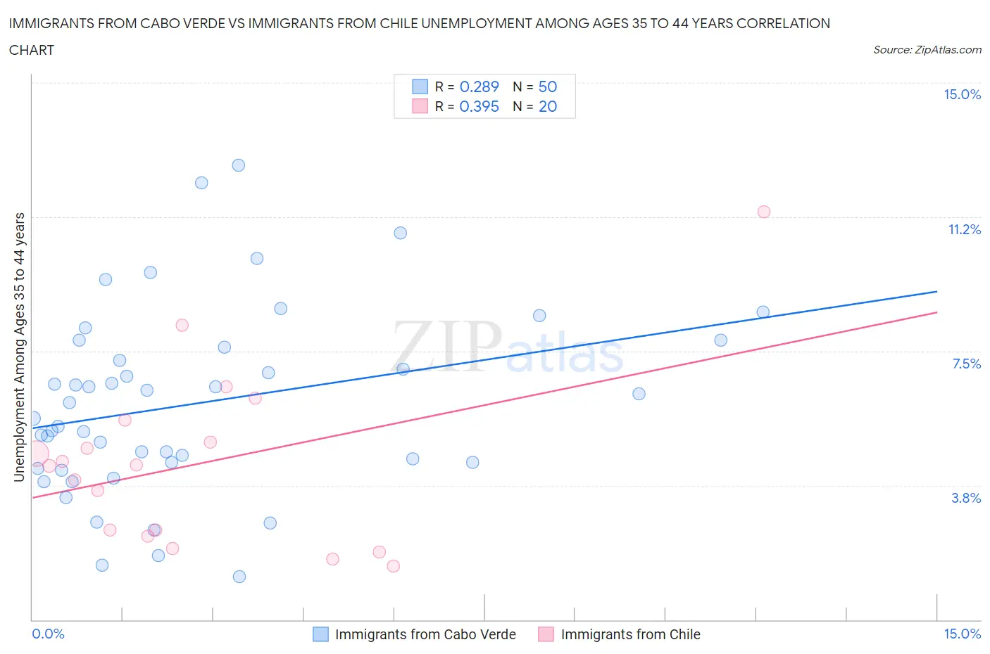 Immigrants from Cabo Verde vs Immigrants from Chile Unemployment Among Ages 35 to 44 years