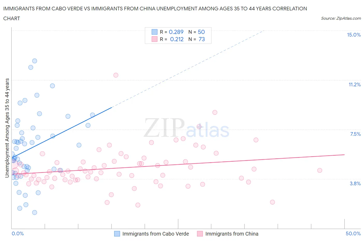 Immigrants from Cabo Verde vs Immigrants from China Unemployment Among Ages 35 to 44 years