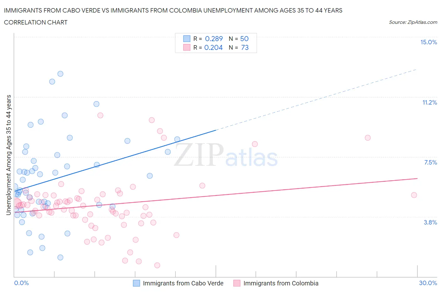 Immigrants from Cabo Verde vs Immigrants from Colombia Unemployment Among Ages 35 to 44 years