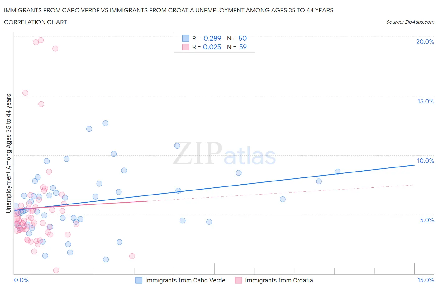 Immigrants from Cabo Verde vs Immigrants from Croatia Unemployment Among Ages 35 to 44 years