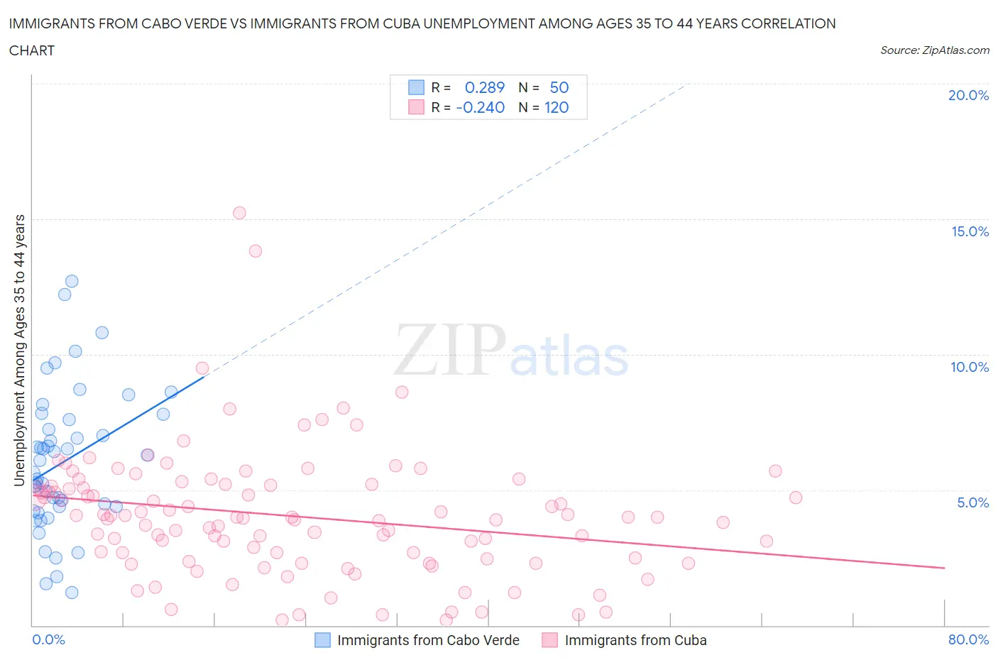 Immigrants from Cabo Verde vs Immigrants from Cuba Unemployment Among Ages 35 to 44 years