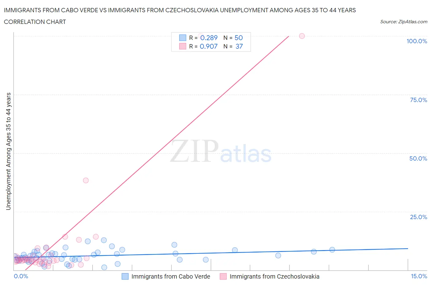 Immigrants from Cabo Verde vs Immigrants from Czechoslovakia Unemployment Among Ages 35 to 44 years