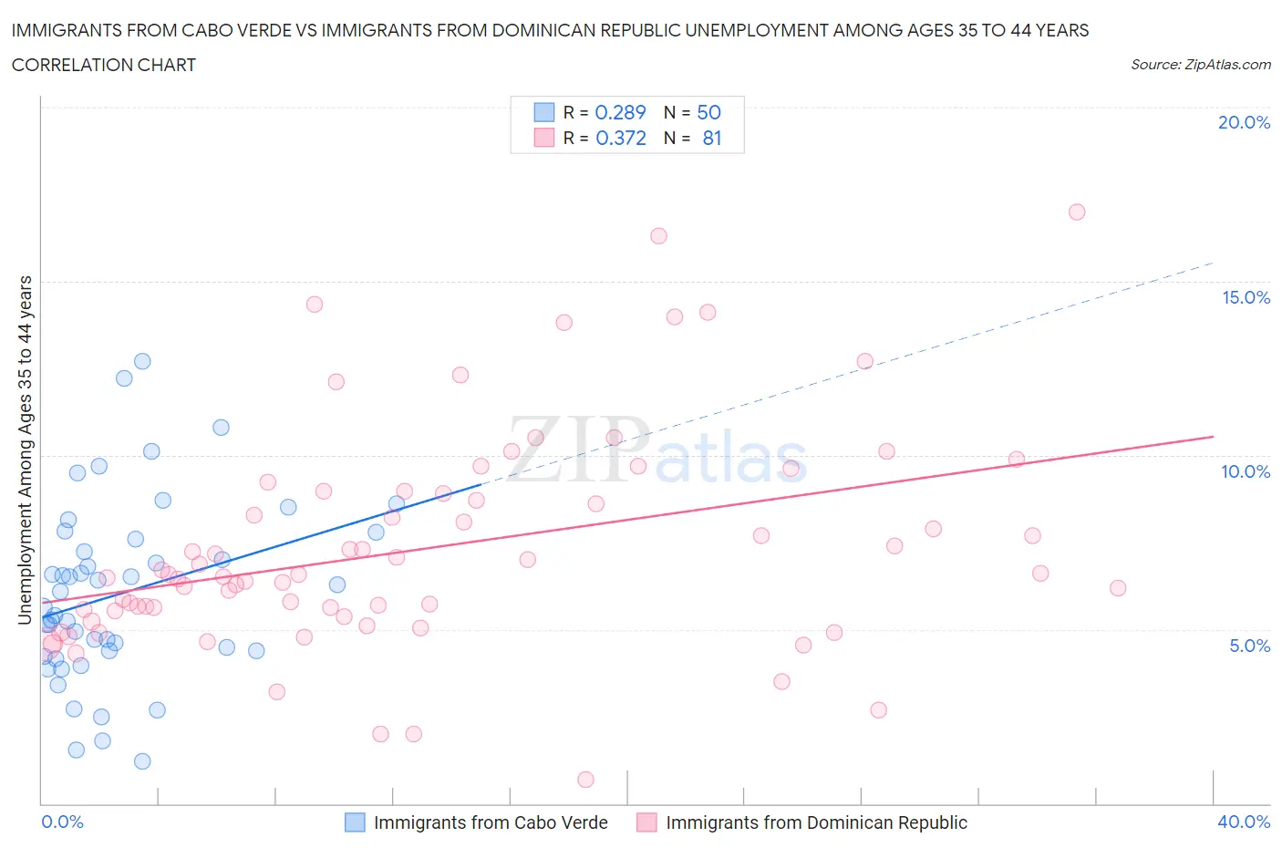 Immigrants from Cabo Verde vs Immigrants from Dominican Republic Unemployment Among Ages 35 to 44 years