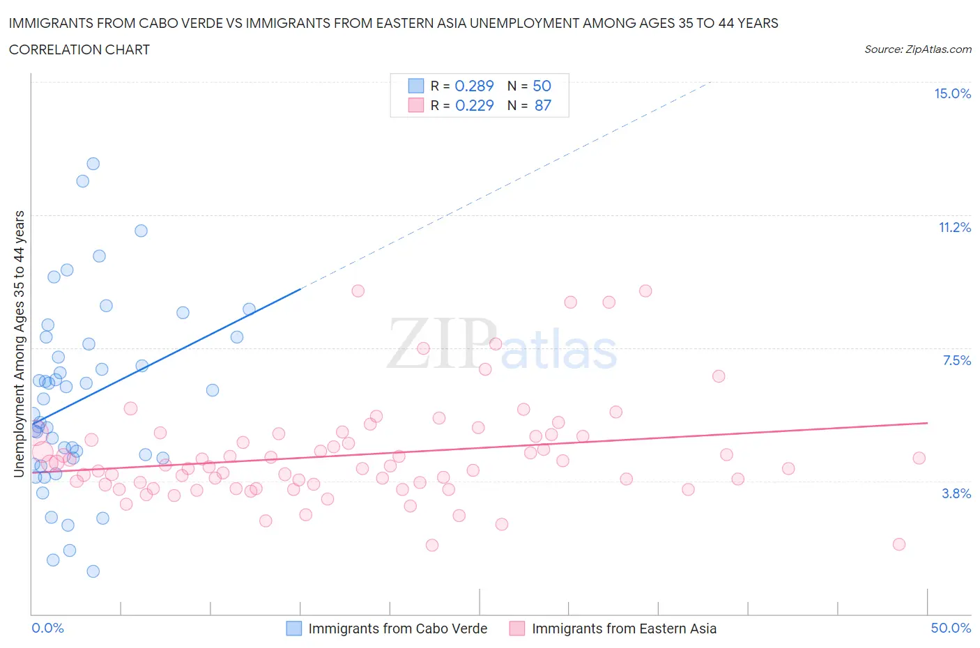 Immigrants from Cabo Verde vs Immigrants from Eastern Asia Unemployment Among Ages 35 to 44 years