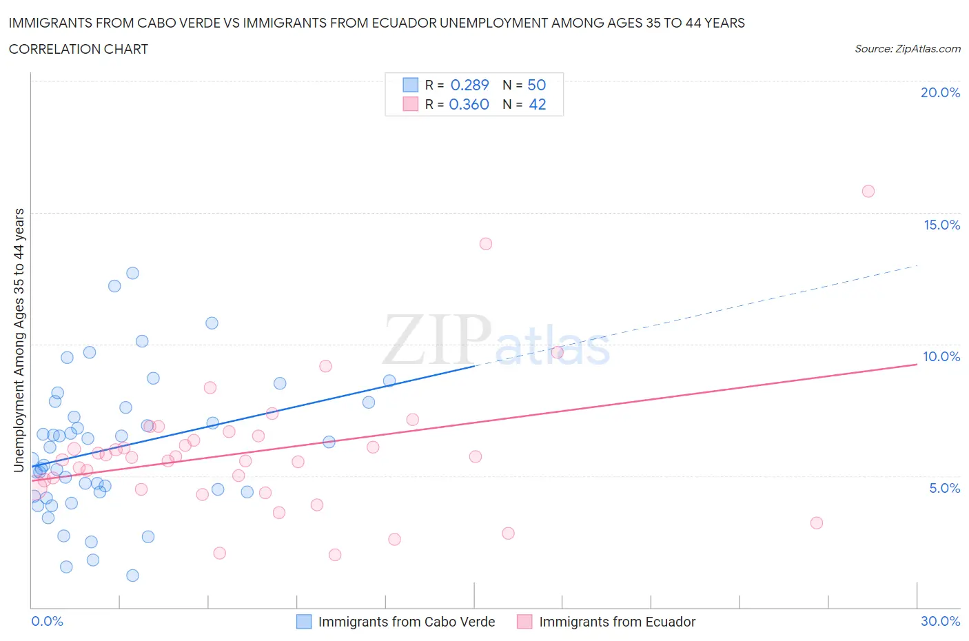 Immigrants from Cabo Verde vs Immigrants from Ecuador Unemployment Among Ages 35 to 44 years