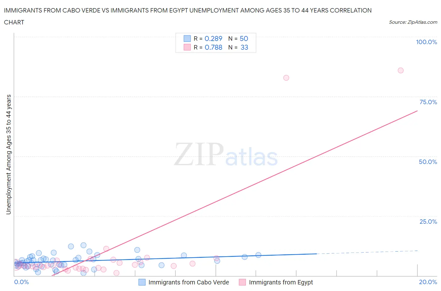 Immigrants from Cabo Verde vs Immigrants from Egypt Unemployment Among Ages 35 to 44 years