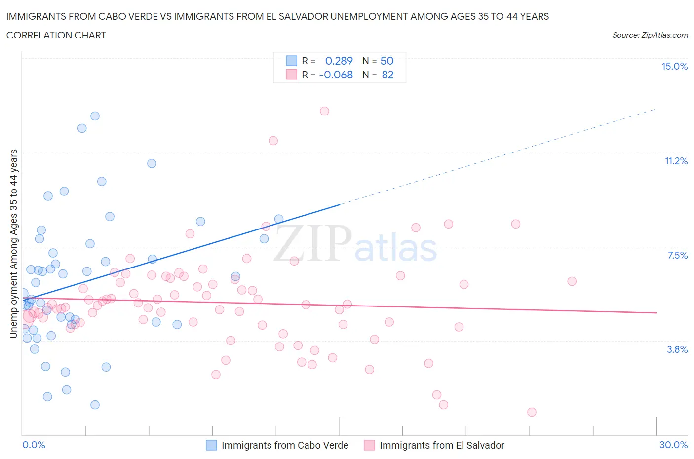 Immigrants from Cabo Verde vs Immigrants from El Salvador Unemployment Among Ages 35 to 44 years