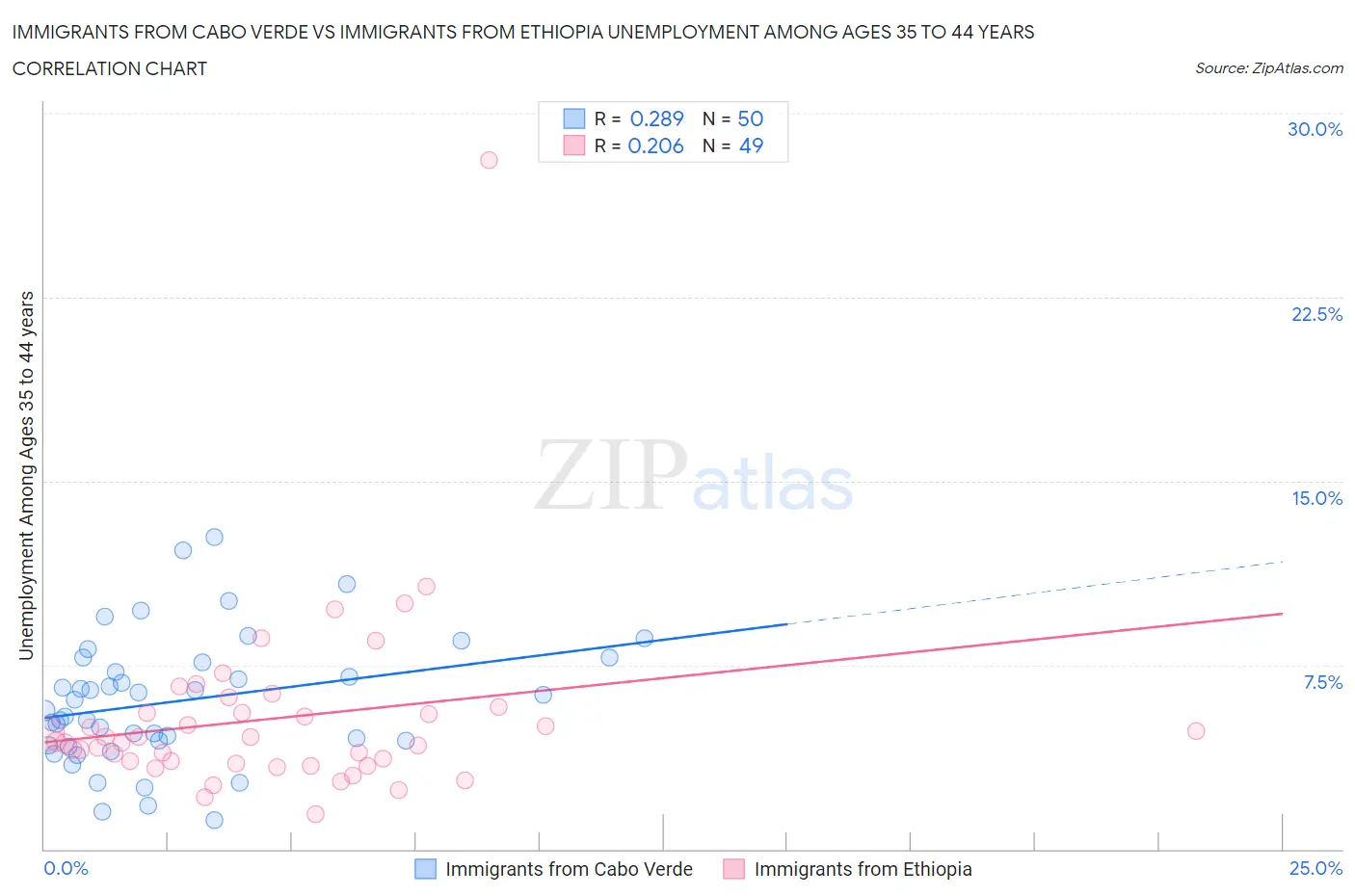 Immigrants from Cabo Verde vs Immigrants from Ethiopia Unemployment Among Ages 35 to 44 years