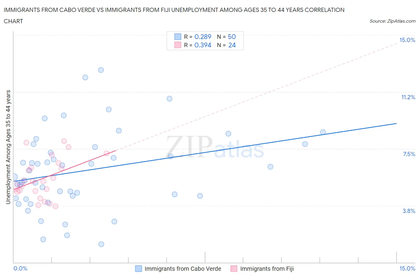 Immigrants from Cabo Verde vs Immigrants from Fiji Unemployment Among Ages 35 to 44 years