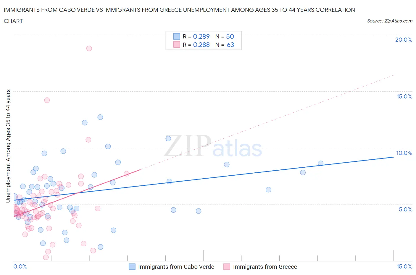 Immigrants from Cabo Verde vs Immigrants from Greece Unemployment Among Ages 35 to 44 years