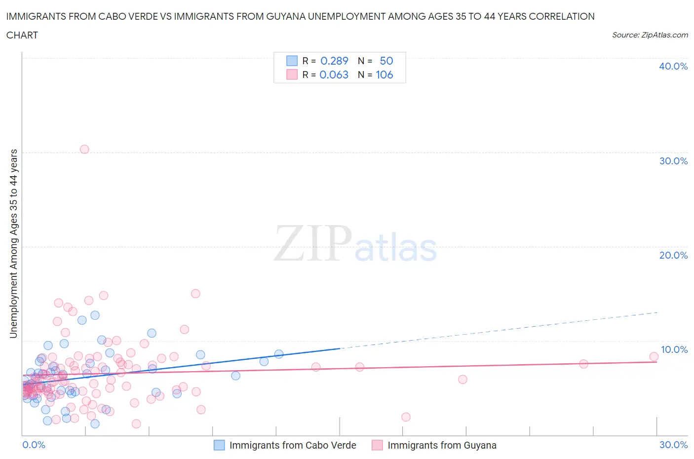 Immigrants from Cabo Verde vs Immigrants from Guyana Unemployment Among Ages 35 to 44 years