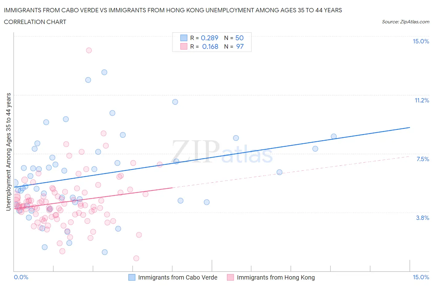 Immigrants from Cabo Verde vs Immigrants from Hong Kong Unemployment Among Ages 35 to 44 years