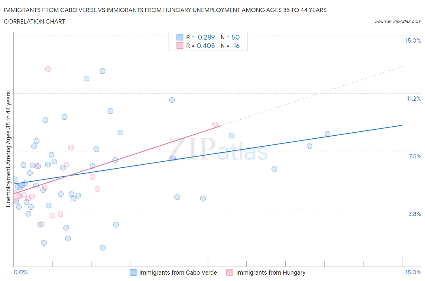 Immigrants from Cabo Verde vs Immigrants from Hungary Unemployment Among Ages 35 to 44 years