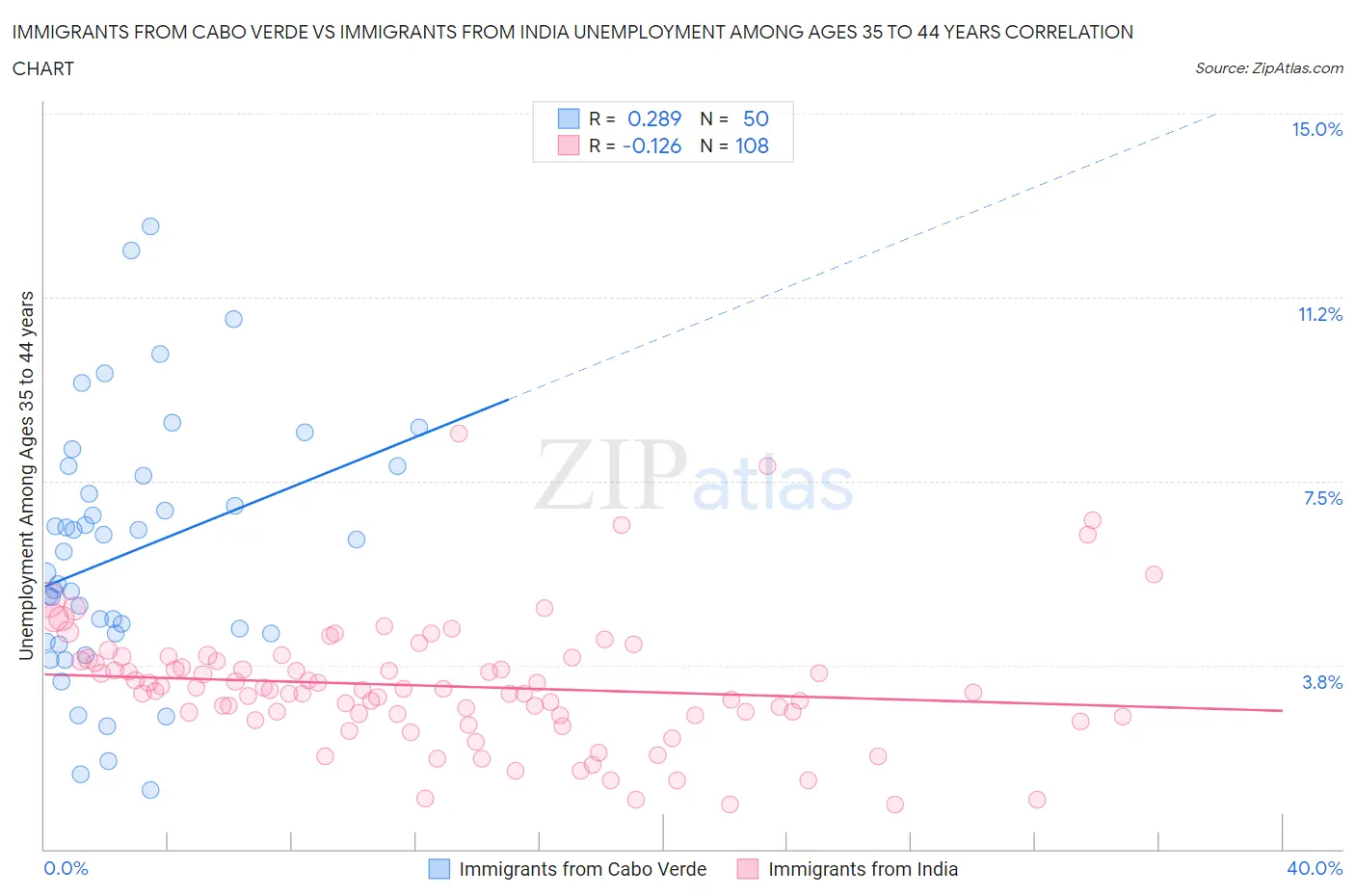 Immigrants from Cabo Verde vs Immigrants from India Unemployment Among Ages 35 to 44 years