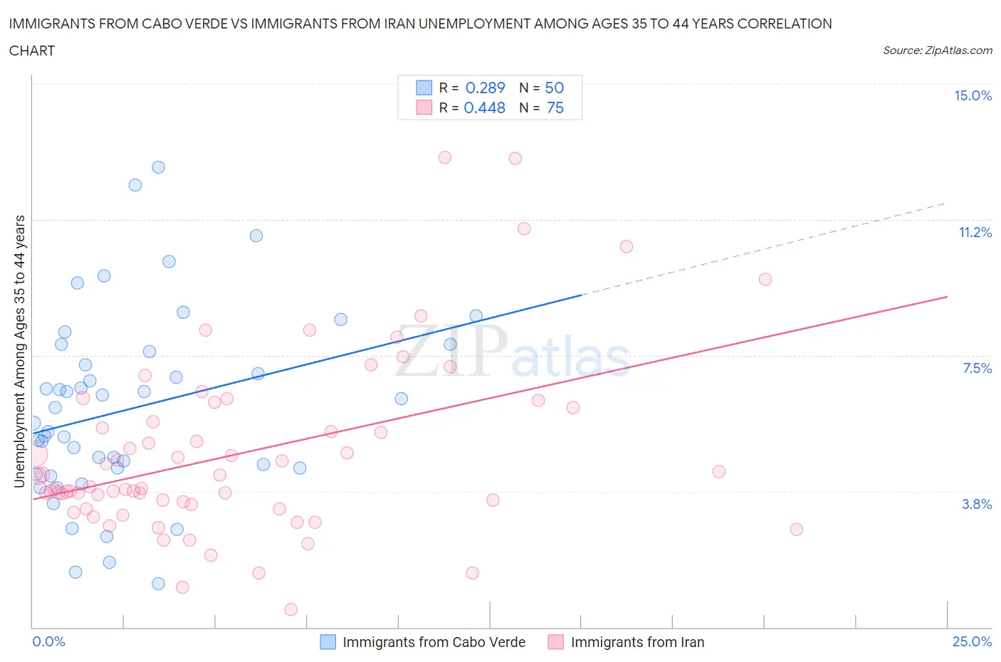 Immigrants from Cabo Verde vs Immigrants from Iran Unemployment Among Ages 35 to 44 years